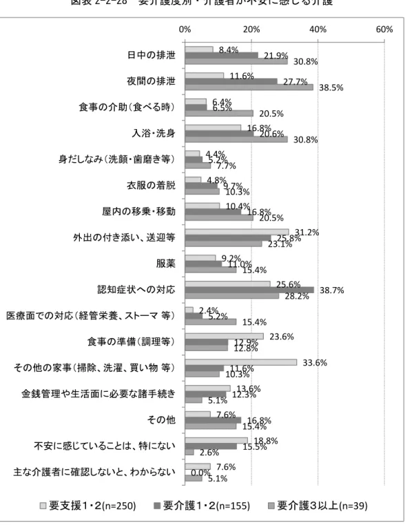 図表 2-2-28  要 護度 護者 不安 感 護  8.4% 11.6% 6.4% 16.8% 4.4% 4.8% 10.4% 31.2% 9.2% 25.6% 2.4% 23.6% 33.6% 13.6% 7.6% 18.8% 7.6% 21.9% 27.7%6.5%20.6%5.2%9.7%16.8%25.8%11.0% 38.7%5.2%12.9%11.6%12.3%16.8%15.5% 0.0% 30.8% 38.5%20.5%30.8%7.7%10.3%20.5%23.1%15.4%28.2%1