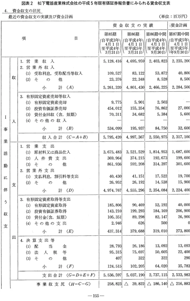 図表 2 松下電器産業株式会社の平成 5 年版有価証券報告書にみられる資金収支表 4 .  資金収支の状況 最近の資金収支の実績及び資金計画 (単位:百万円〉 資金収支の実績 i 資金計画 第85期 第 86期 第 86期中間 第87期中間 項 目 (自平守)至平成44月 1 (自明4i)至平成54月 1 (自平成1)至平成44月 1 (自匂至平成54 月 1 3月 31 3月 31 9月 30 年9月 30 1.営業収入 5, 128, 416  4, 695, 959  2, 403, 823  2, 