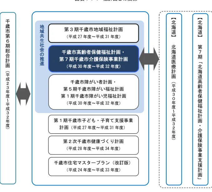 図表 1-1-4  計 関 千歳 高齢者保健福祉計 第 期千歳 護保険 業計 成 30 ～ 成 32千歳第期総合計 成 ～ 成 第 期千歳 子 子育 支援 業 計 成 27 ～ 成 31 第 千歳 健康 計 成 28 ～ 成 34第期千歳 地域福祉計成27～成31千歳障い者計第期千歳障 い福祉計第期千歳障 い児福祉計成30～成32 千歳 宅 ン 改訂版 成 24 ～ 成 33 海道第期海道高齢者保健福祉計護保険業支援計地域共生社会推海道海道療計成～成