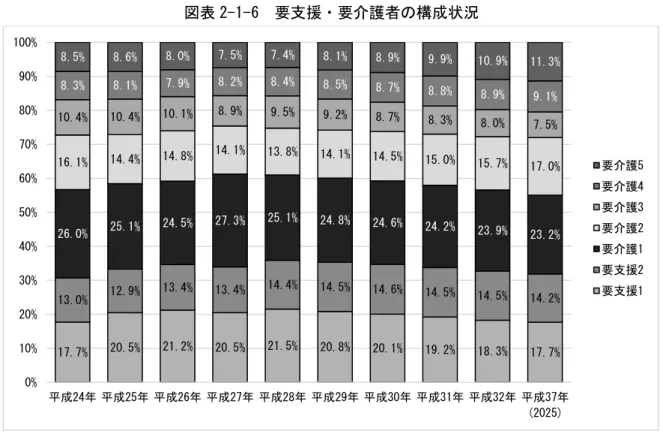 図表 2-1-6  要支援 要 護者 構成状況       ※ 数 以 第 四捨五入 い 計 100％ い場 あ 図表 2-1-7  要支援 要 護認定高齢者 出現率 推移 ※ 24 29 10 日現在 状況 護保険 業状況報告 30 37 国 地域包括 見え 将来推計機能 推計値17.7%20.5%21.2%20.5%21.5%20.8%20.1%19.2%18.3%17.7%13.0%12.9%13.4%13.4%14.4%14.5%14.6%14.5%14.5%14.2%26.0%25.1%24.5%