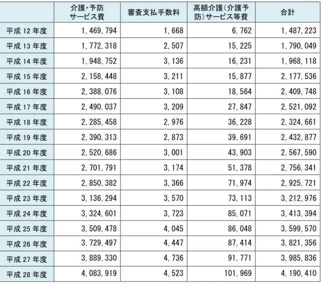 図表 2-1-11  護給付費 推移 訳 (千 )      介護 予防  ス費  審査支払手数料  高 介護 介護予防ス等費 合計  成 12 1,469,794  1,668  6,762  1,487,223  成 13 1,772,318  2,507  15,225  1,790,049  成 14 1,948,752  3,136  16,231  1,968,118  成 15 2,158,448  3,211  15,877  2,177,536  成 16 2,388,076  3,108