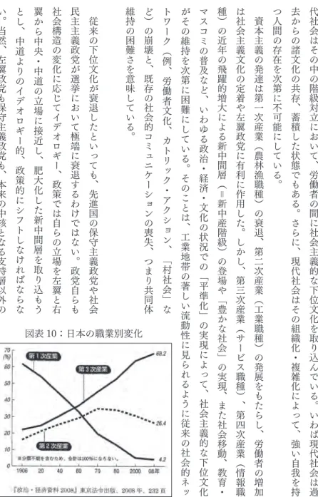 図表 10：日本の職業別変化