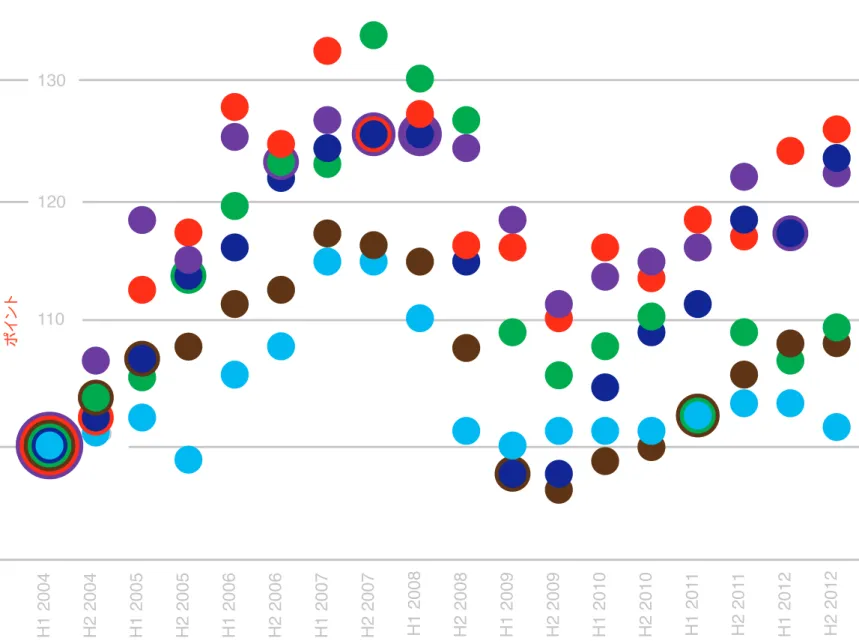 図 ７ 全地域HPI (2004年～2012年） 100120130140110puntos de índice H1 2004 H2 2004 H1 2005 H2 2005 H1 2006 H2 2006 H1 2007 H2 2007 H1 2008 H2 2008 H1 2009 H2 2009 H1 2010 H2 2010 H1 2011 H2 2011 H1 2012 H2 2012ポイントヨーロッパ、中東及びアフリカアジアカリブ海中南米太平洋北米