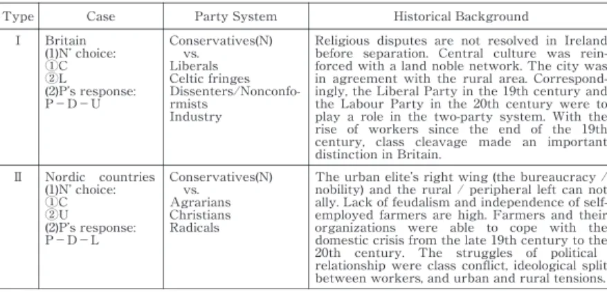 Tabl e5:Ei ghtTypesofWesternEuropeanPartySystem