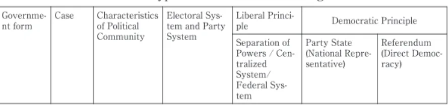 Tabl e6:TypeofLi beralDemocrati cRegi me