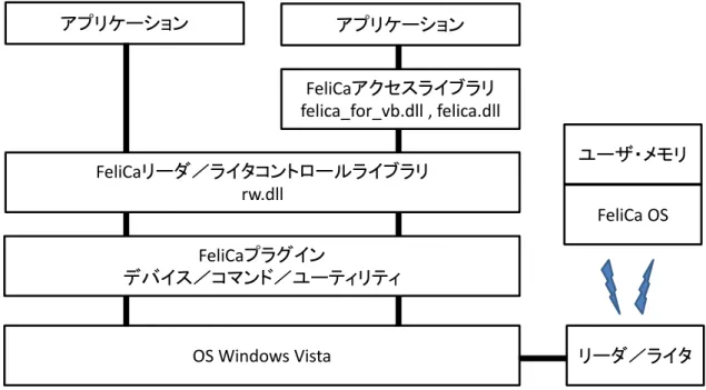 図 3  SDK for FeliCa Lite とアプリケーションの関係  アプリケーションFeliCa アクセスライブラリ felica_for_vb.dll , felica.dllFeliCaリーダ／ライタコントロールライブラリrw.dllFeliCaプラグインデバイス／コマンド／ユーティリティOS Windows Vistaアプリケーション リーダ／ライタFeliCa OSユーザ・メモリ