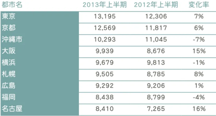 表 18   日本国内の2012年上半期と比較した2013年上半期の一泊 一部屋あたり平均宿泊料金（通貨：円） 都市名 2013年上半期 2012年上半期 変化率 東京 13,195 12,306 7% 京都 12,569 11,817 6% 沖縄市 10,293 11,045 -7% 大阪 9,939 8,676 15% 横浜 9,679 9,813 -1% 札幌 9,505 8,785 8% 広島 9,292 9,206 1% 福岡 8,438 8,799 -4% 名古屋 8,410 7,265 16%