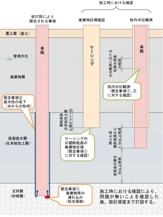 図 3-6  施工中における確認事項の実施に関するイメージ図 
