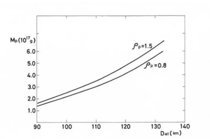 Fig. 1 Impactor mass, M P is plotted against the diameter of the transient crater, cal- cal-culated by the formula in sec.3.1
