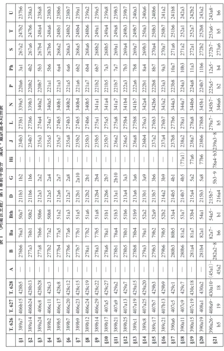 表 1　〈阿闍世王経〉第I章前半部分　漢訳・蔵訳諸本対照表 T. 626T. 627T. 628ABBaBthDGHiJLNPPhSTU §1389a7406b15428b5─276b676a350a7211b31b2─234b3273b1339a5220a63a1267a2247b2237b6 §2389a14406b24428b13─277a376b150b2211b61b6─234b7273b6339b3220b24b2267a6247b6238a3 §3389a24406c8428b28─277a8