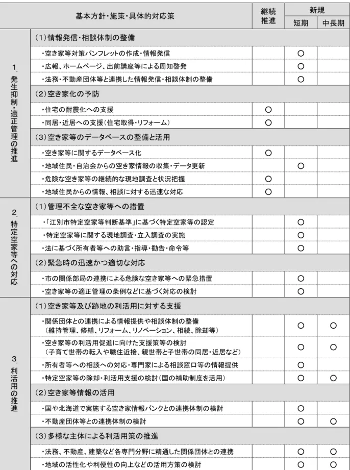 表 施策 取組 実施時期  エ 推進ヷヷヷ計 策定前 取組 推進 体的応策進捗管理 体的応策ㄦ表基い進捗管理行い基方針施策具体的対応策  推逭  新規 短期  中長期 ．生抑制・適正管理の推逭情報信相談体制整備 空家等対策ンッ作成情報信 ○ 広報出前講等周知啓○ 法務不動産団体等連携情報信相談体制整備○ 空家予防 住宅耐震へ支援○ 居近居へ支援住宅取得ォ○ 空家等タ整備活用 空家等関タ○ 地域住民自治会空家情報収タ更新 ○ 危険空家等的現地調査状況把握○ 地域住民情報相談対迅速対応 ○ ．特定空家等への対応