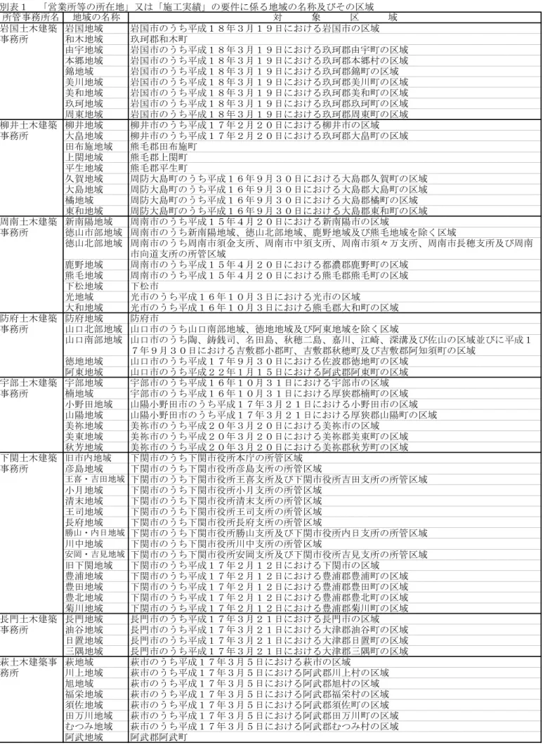 表 営業所等 所在地 又 施 実績 要件 地域 称及び 区域 地域    岩国 う 成 日 玖珂郡 区域 郷地域 岩国 う 成 日 玖珂郡 郷 区域 錦地域 岩国 う 成 日 玖珂郡錦 区域入関明あ場備考欄掲方法質問 軽微 質問 い掲場所問いわ所管務所地域称対象区域岩国土木建築務所岩国地域   岩国う成日岩国区域和木地域   玖珂郡和木 柳井土木建築 務所 柳井地域    柳井 う 成 日 柳井 区域大畠地域   柳井う成日玖珂郡大畠 区域 施地域  熊毛郡 施 関地域    美川地域    岩国 う 成 