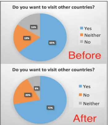 Figure 1 Comparison between before and after the class 