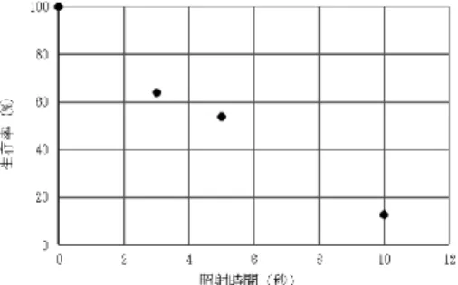 図 2.  イオンビーム処理の生存率 1 10-110-210-310-410-5図１. 紫外線処理の生存率  表 1.  育成株のエタノール生産量  親株(CAR3) - - - 0.6 C3NaiP2-2 CAR3 陽子線 耐塩性 4.9 C3NaU3-22 CAR3 UV 耐塩性 4.4株名親株変異原スクリーニング法 エタノール生産量(%)