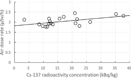 Figure 4. The correlation between air dose rate and Cs-137 radioactivity concentration of soils  at the corresponding point