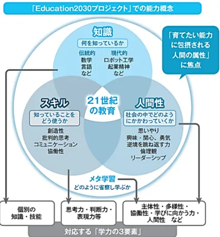 図 2  教育課程企画特別部会補足資料（4）（2015）「カリキュラム・デザインのための概念と
