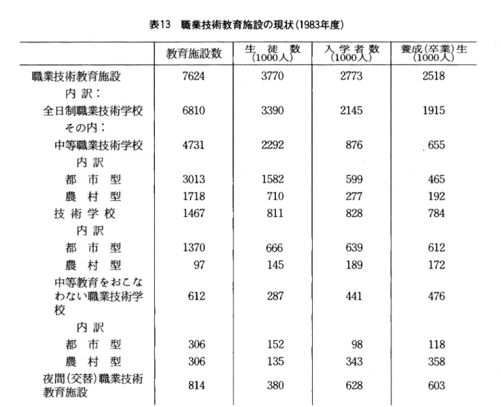 表 13 職業技術教育施設の現状(1 983年度) 教育施設数 生(100徒0人数 )  入(1学 000者人数 )  養部器美j 生 職業技術教育施設 7624  3770  2773  2518  内訳: 全日制職業技術学校 6810  3390  2145  1915  その内: 中等職業技術学校 4731  2292  876  655  内訳 都市型 3013  1582  599  465  農村型 1718  710  2 7 7  1 9 2  技術学校 1467  8 1 1  828  