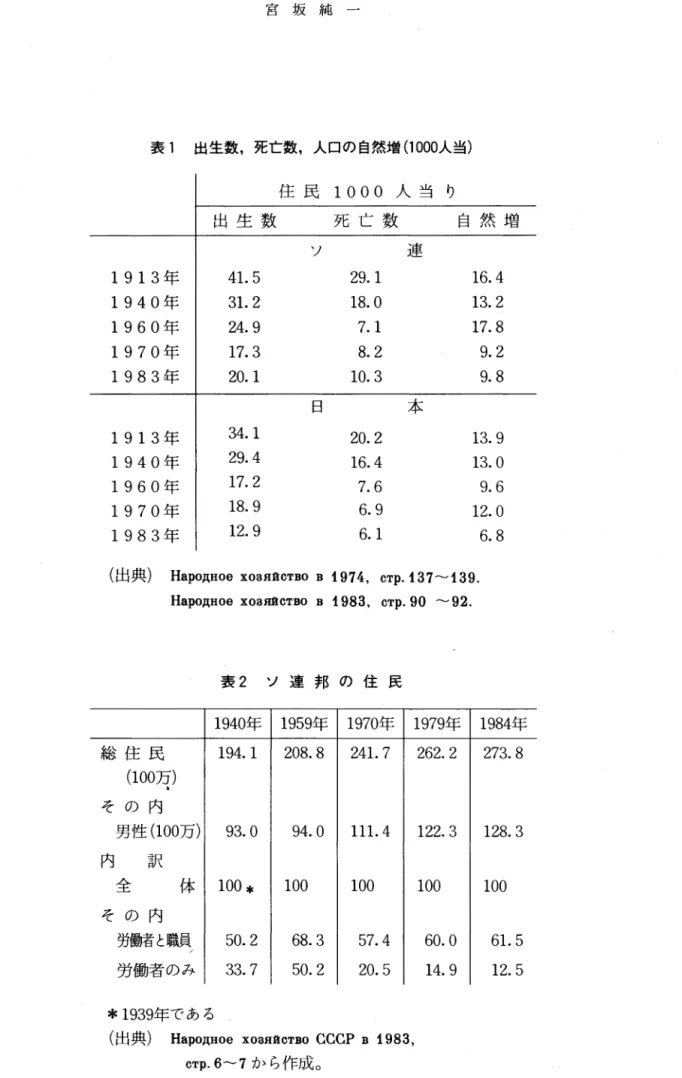 表 1 出生数，死亡数，人口の自然増(1 000人当) 住民 1000 人当り 出生数 死亡数 自然増 ソ 連 1913 年 4 1 .  5  2 9 .  1  1 6 