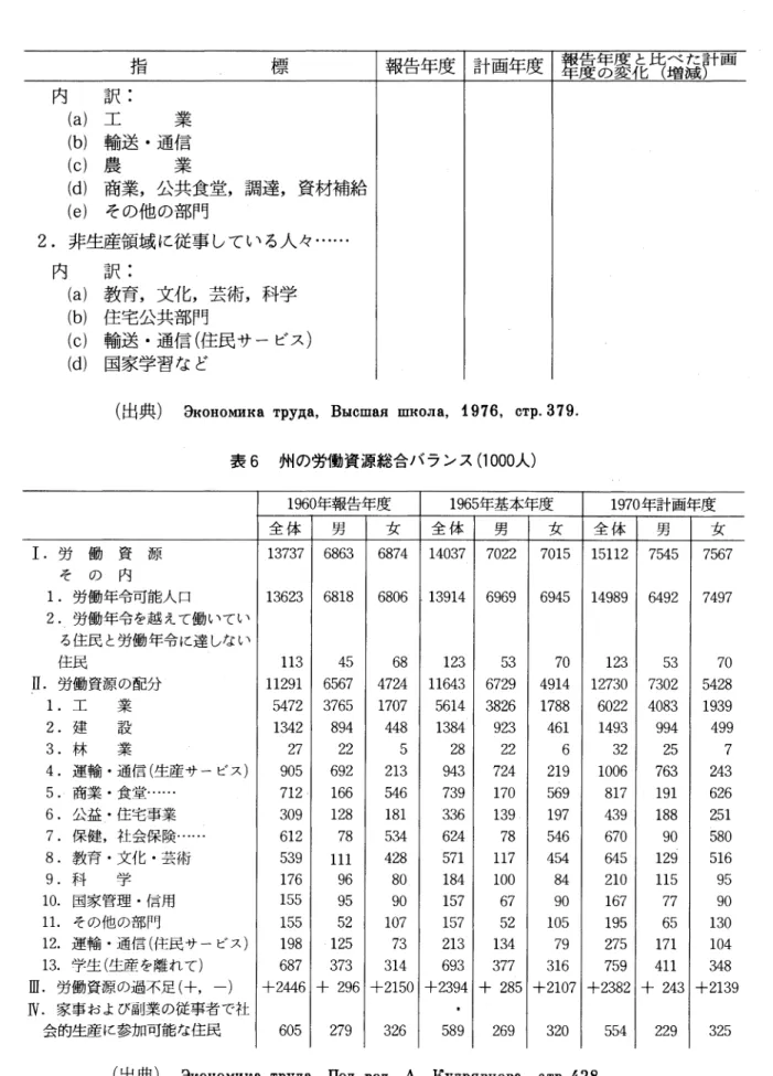 表 6 州の労働資源総合バランス (1000人) 1960年報告年度 1965年基本年度 1970 年計画年度 全体 男 女 全体 男 女 全体 男 女 1. 労働資源 1 3 7 3 7   6 8 6 3  6874  1 4 0 3 7   7 0 2 2  7 0 1 5   1 5 1 1 2   7 5 4 5  7 5 6 7  そ の 内 1.労働年令可能人口 1 3 6 2 3   6 8 1 8  6 8 0 6   1 3 9 1 4   6969  6945  1 4 9 8 9  
