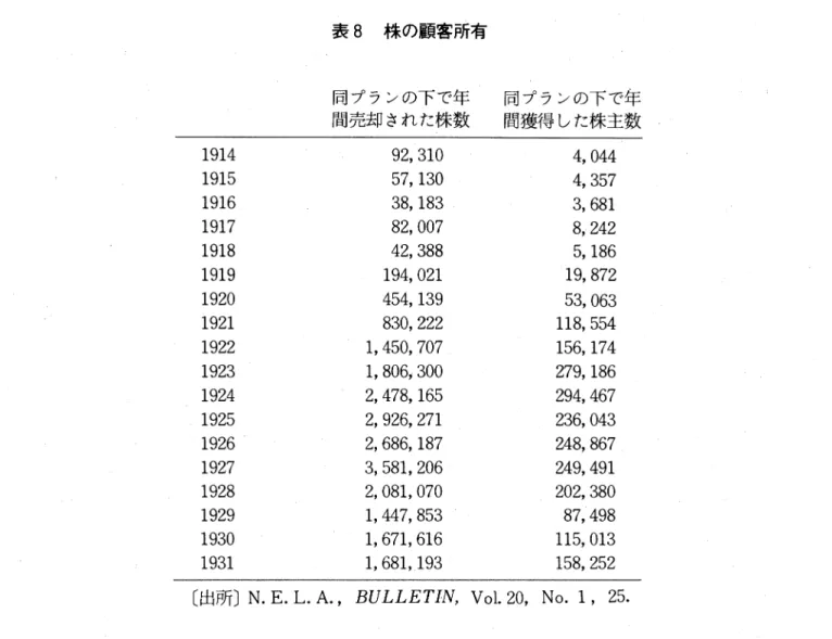表 8 株の顧客所有 同プランの下で年 同プランの下で年 間売却された株数 間獲得した株主数 1 9 1 4  92, 310  4, 044  1 9 1 5  57, 130  4, 357  1 9 1 6  38, 183  3, 681  1 9 1 7  82, 007  8, 242  1 9 1 8  42, 388  5,  1 8 6  1 9 1 9  194, 021  19, 872  1 9 2 0  454,  1 3 9  53, 063  1 9 2 1  830, 222