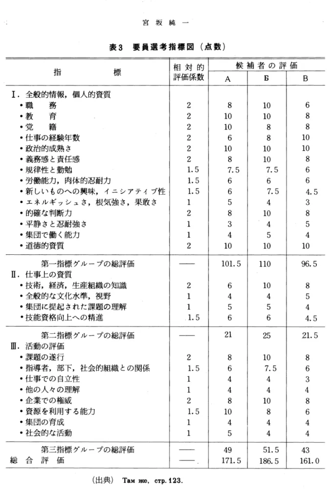 表 3 要員選考指標図(点数) 指 標 相対的 候補者の評価 評価係数 A  B  B  1.全般的情報，個人的資質 -職 務 2  8  1 0  6  -教 育 2  1 0  1 0  8  -党 籍 2  1 0  8  8  -仕事の経験年数 2  6  8  1 0  -政治的成熟さ 2  1 0  1 0  1 0  -義務惑と責任感 2  8  1 0  8  -規律性と勤勉 1 