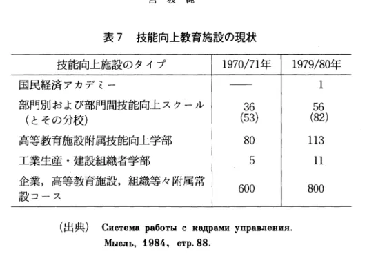 表 7 技能向上教育施設の現状 技能向上施設のタイプ 国民経済アカデミー 部門別および部門間技能向上スクール (とその分校) 高等教育施設附属技能向上学部 工業生産・建設組織者学部 企業，高等教育施設，組織等々附属常 設コース 1970/71年(36 53) 80 5 600  (出典) CHCTeM8 p860TLI C  IC仰叩抑制eUHß