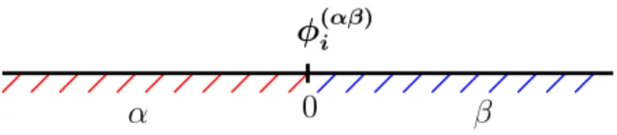 図 29: 原点に挿入された Boundary condition changing operator (bcco). bcco は Virasoro