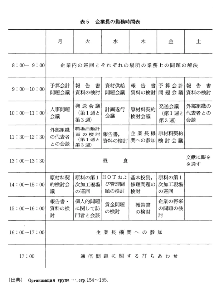 表 5 企業長の勤務時間表 月 火 水 木 金 土 8: 00‑9: 0 0  企業内の巡回とそれぞれの場所の業務上の問題の解決 9: 00‑10: 0 0  予算会計 報告書 資材供給 報告書 予算会計 報告書 問題会議 資料の検討 問題会議 資料の検討 問題会議 資料の検討 人事問題 発送会議 計画遂行 原材料契約 発送会議 外部組織の 1 0 :  00‑11 :  0 0  会議 (第 1 週と 会議 検討会議 (第 1 週と 代表者との 第 3 週) 第 3 週) 会談 外部組織 職場活動計 1 