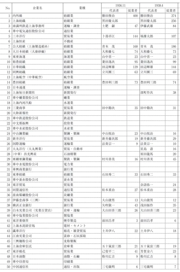 表 4　日中戦争後における上海在留日本人大企業の動向 No. 企業名 業種 1936.11 1938.4 1940.7 1942.7 1944.7 代表者 従業者 代表者 従業者 代表者 従業者 代表者 従業者 代表者 従業者 備考 1 内外綿 紡績業 勝田俊治 400 勝田俊治 374 勝田俊治 415 勝田俊治 443 勝田俊治 311 1887.8 設立 2 上海紡織 紡績業 黒田慶太郎 黒田慶太郎 256 黒田慶太郎 325 黒田慶太郎 328 黒田慶太郎 219 1920.7 設立 3 南満州鉄道