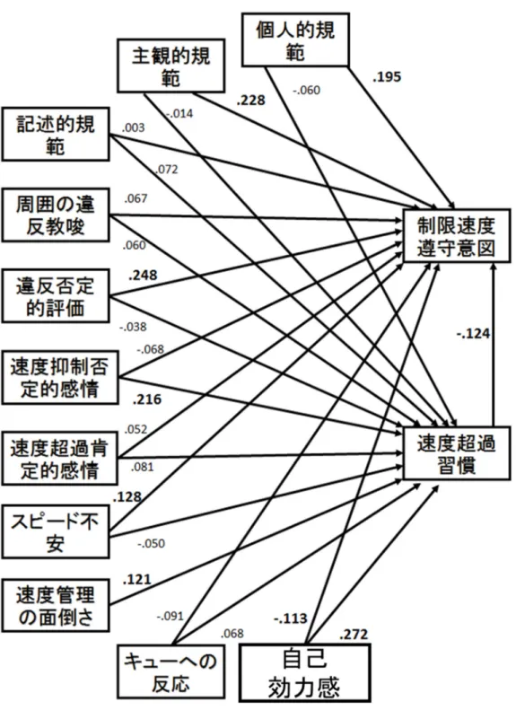 図 8 － 1   制 限 速 度 遵 守 意 図 の 規 定 因 モ デ ル  