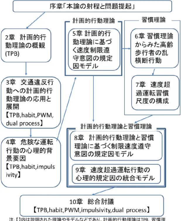 図 1 － 1   本 論 文 の 構 成  
