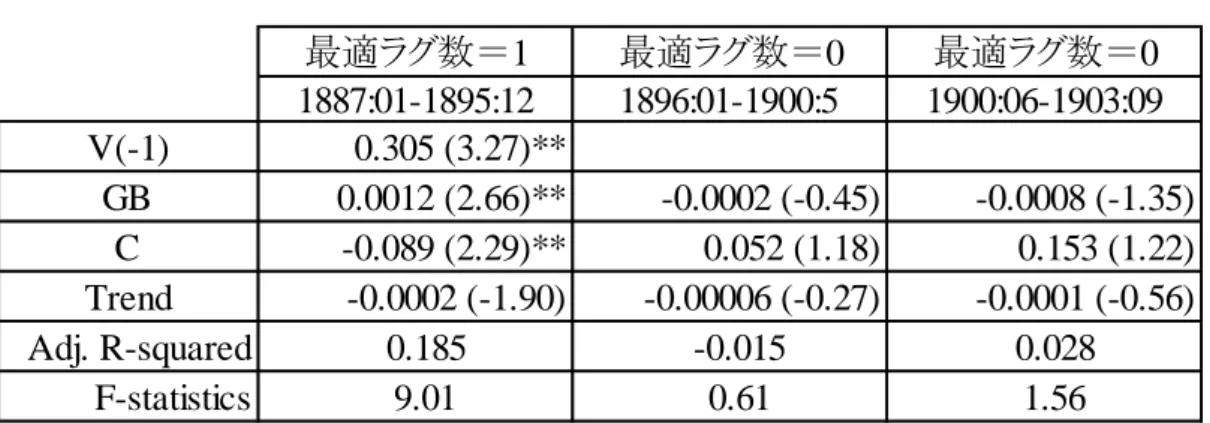 表 2-5  V と GB の VEC モデル（最適ラグ数＝11） 
