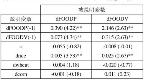 表 4-9  dFOODP と dFOODV の VAR モデル（最適ラグ数＝1） 163