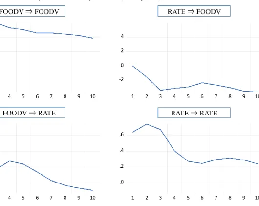 表 4-12  FOODV と RATE の VEC モデル（最適ラグ=3） 