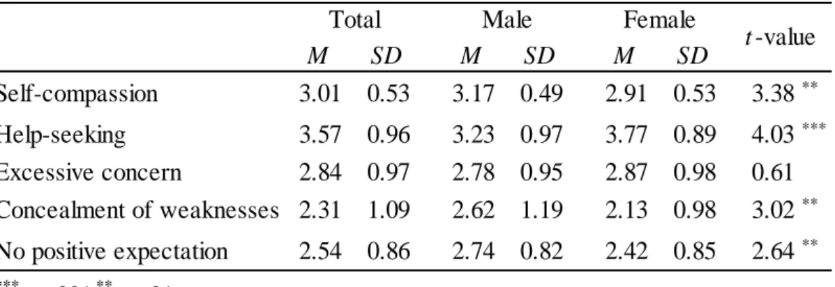 Table 4-1. Descriptive Statistics and Gender Differences among Study Variables. 