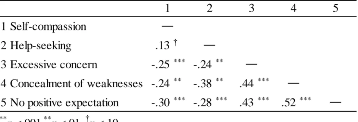 Table 4-2. Partial Correlations among Study Variables (Controlling for Gender). 