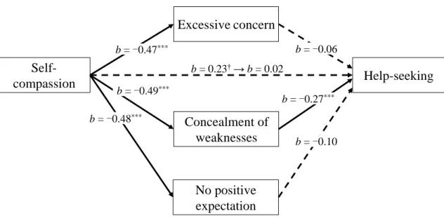 Figure 4-1. A multiple mediation model for the relation of self-compassion to help-seeking