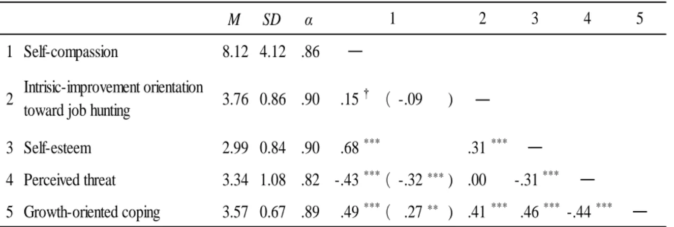 Table 5-2. Descriptive Statistics, Alpha Coefficients, and Correlations among Study Variables