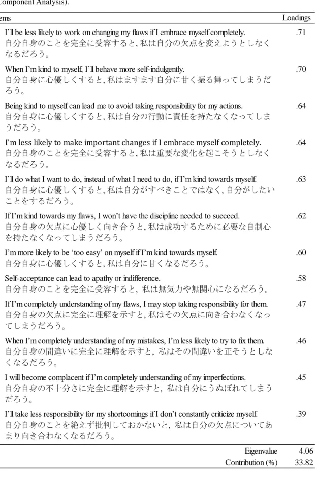 Table 6-1. A Structure of a Japanese Version of the Self-Compassion Belief Scale (A Principal  Component Analysis)