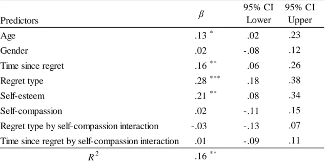 Table 3-2. A Hierarchical Regression Analysis Predicting Personal Improvement. 