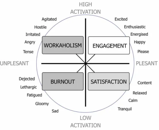 Figure  1 ‑ 4   A  Tw o‑dimensional v i e w  o f  work‑related  SWB  (Bakker ，  A .  B 