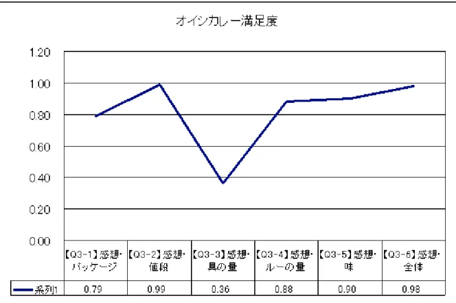 図  9-6 Excel 2000  の機能を用いて作成した折れ線グラフ