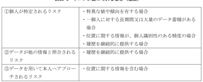 図表   9  リスクが認められる場合（履歴）  ①個人が特定されるリスク ・特異な値や傾向を有する場合 ・一個人に対する長期間又は大量のデータ蓄積がある 場合 ・位置に関する情報が、個人識別性のある精度の場合 ・履歴を継続的に提供する場合 ②データが他の情報と照合される リスク ・履歴を継続的に提供する場合 ③データを用いて本人へアプロー チされるリスク ・位置に関する情報を含む場合 ４）個人識別に係るリスクを踏まえた加工方法の検討  個人識別に係るリスクを踏まえ、リスク要因を除去するための適切な加工方法