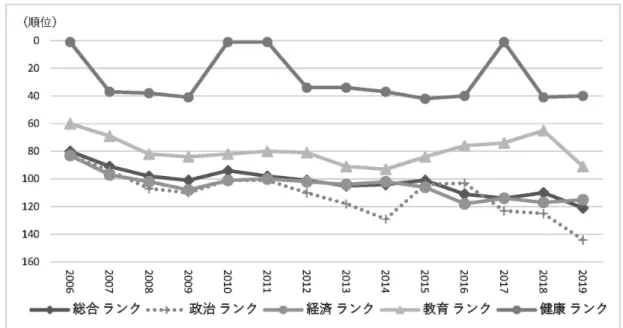 図 12　わが国のジェンダー・ギャップ指数（GGGI）の推移