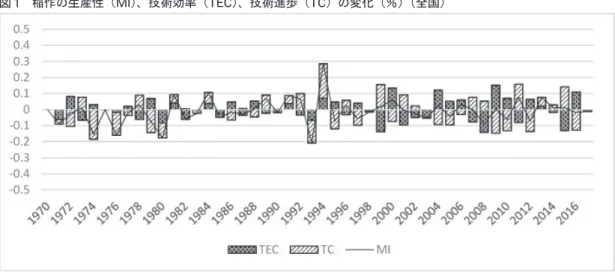 図 1　稲作の生産性（MI） 、技術効率（TEC）、技術進歩（TC）の変化（％）（全国）