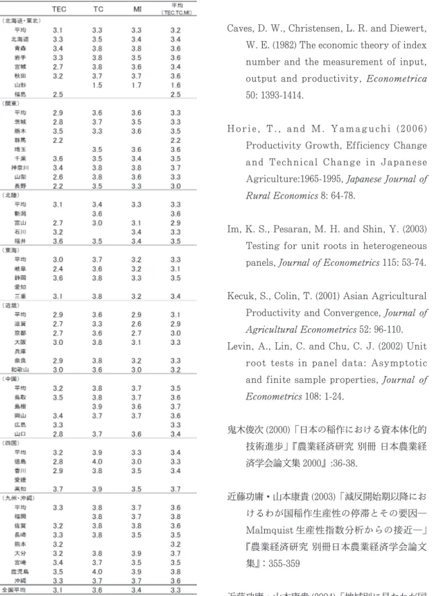 表 3　都道府県別の半減期  （単位：月数） 参考文献