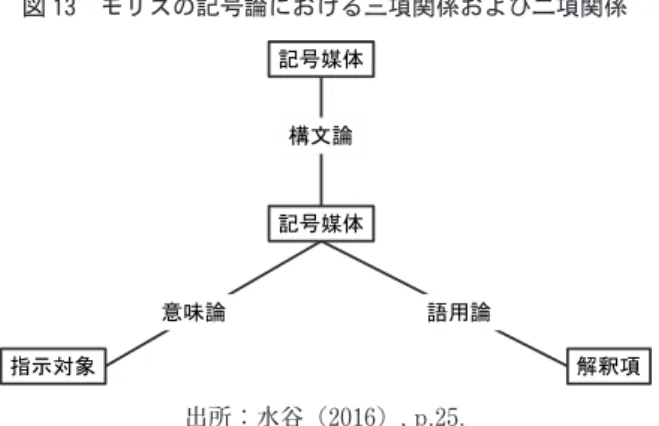 図 13　モリスの記号論における三項関係および二項関係 出所：水谷（2016）, p.25.指示対象 解釈項記号媒体記号媒体構文論意味論語用論