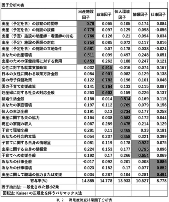 表 ２ 　満足度調査結果因子分析表表 ２ 　満足度調査結果因子分析表 抽出された５つの因子のうち、第１因子は、出産施設に関して大きな因子負荷量を示している。出産環抽出された５つの因子のうち、第１因子は、出産施設に関して大きな因子負荷量を示している。出産環 境も含めて、 「出産施設」を表わす因子と解釈できる。境も含めて、「出産施設」を表わす因子と解釈できる。 第２因子は、女性や母子や子育てなどの政策に大きな負荷量を示している。社会全体の対応も含めて、第２因子は、女性や母子や子育てなどの政策に大きな負荷量を示し