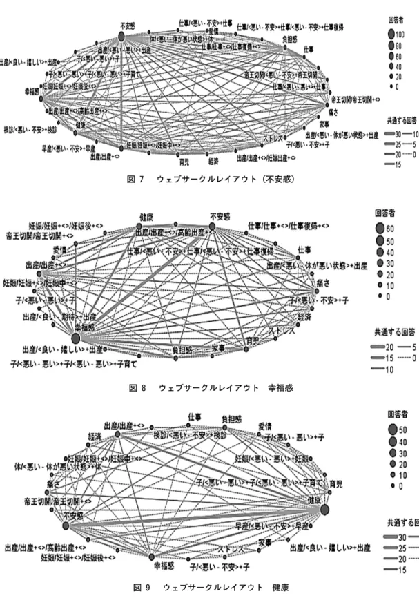 図 ７ 　ウェブサークルレイアウト（不安感）図 ７ 　ウェブサークルレイアウト（不安感） 図 ８ 　ウェブサークルレイアウト　幸福感図 ８ 　ウェブサークルレイアウト　幸福感 図 ９ 　ウェブサークルレイアウト　健康図 ９ 　ウェブサークルレイアウト　健康