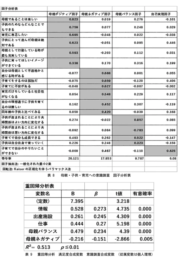 表 ８ 　 母親・子供・育児への意識調査　因子分析表表 ８ 　 母親・子供・育児への意識調査　因子分析表